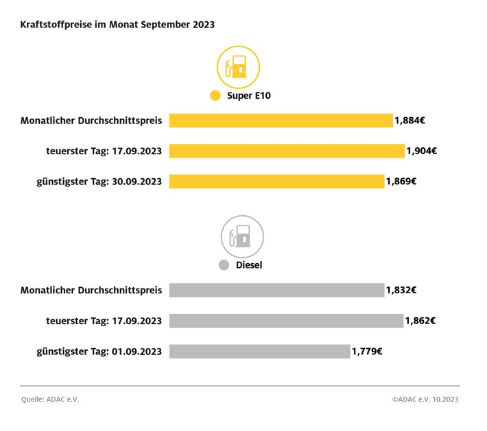 Kraftstoffpreise ziehen im September erneut spürbar an ADAC Monatsrückblick