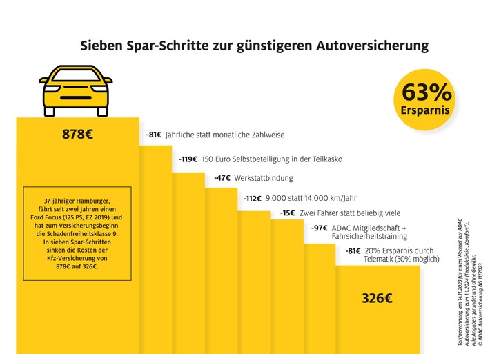 Sparen mit ADAC.de: Maximale Ersparnisse durch Sonderkündigungsrecht und Kfz-Versicherungsoptimierung