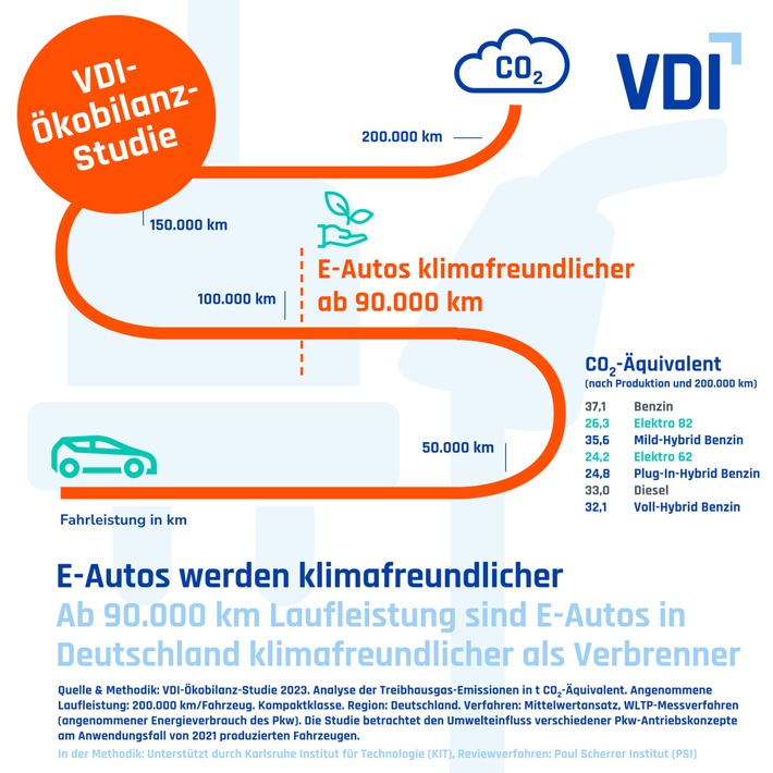 Klima-Charge: VDI-Ökobilanzstudie enthüllt – Grüne Batterie als Energiewende für die E-Mobilität!