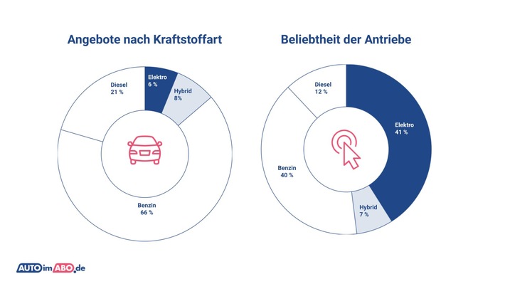 E-Motion im Abo: Beliebte Titel im Elektro-Auto-Abo-Markt